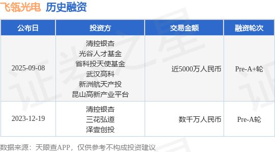 【投融资动态】飞瓴光电Pre-A+轮融资额近5000万人民币投资方为清控银杏、光